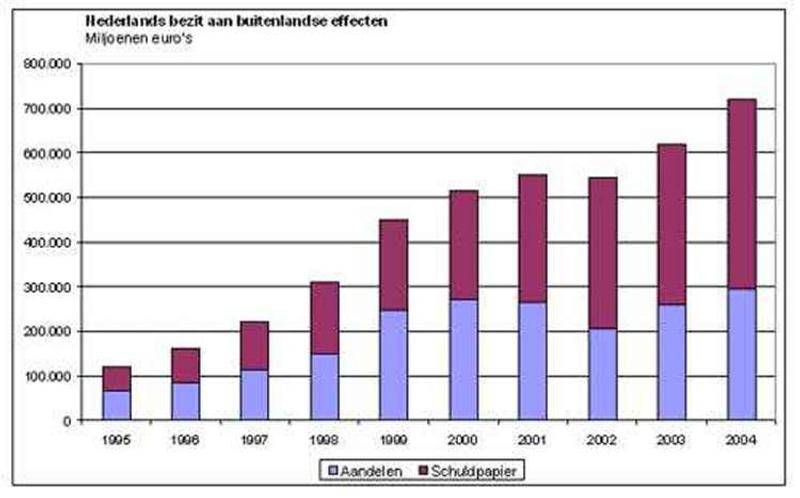 Voor 720 miljard aan buitenlandse effecten