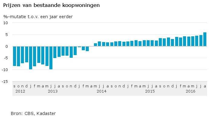 Grootste prijsstijging koopwoningen in 14 jaar