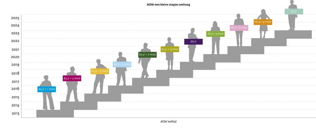 Nederlanders later met AOW